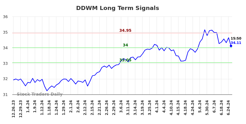 DDWM Long Term Analysis for June 26 2024