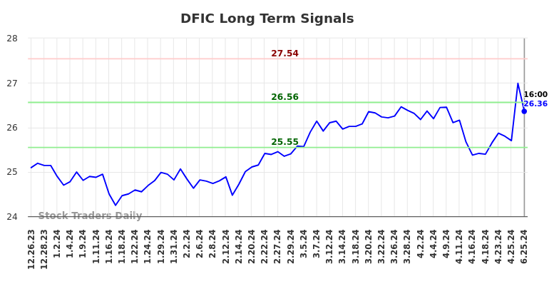 DFIC Long Term Analysis for June 26 2024