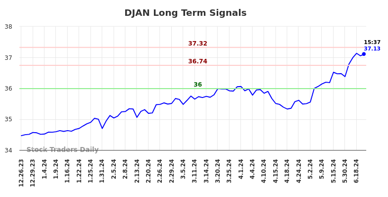 DJAN Long Term Analysis for June 26 2024