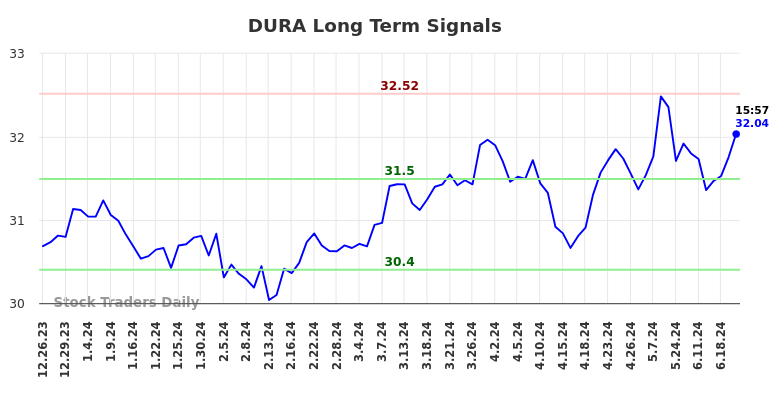 DURA Long Term Analysis for June 26 2024