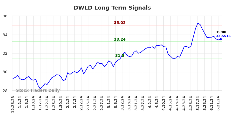 DWLD Long Term Analysis for June 26 2024