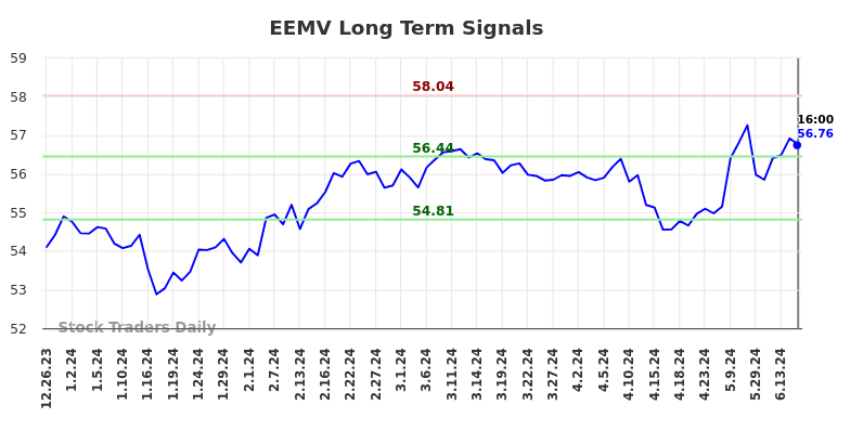 EEMV Long Term Analysis for June 26 2024