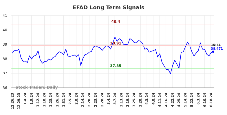 EFAD Long Term Analysis for June 26 2024