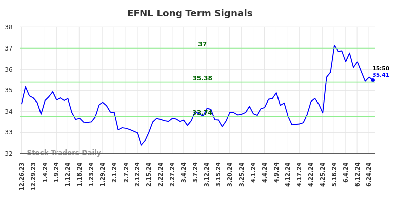 EFNL Long Term Analysis for June 26 2024