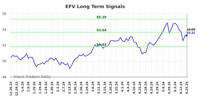 EFV Long Term Analysis for June 26 2024