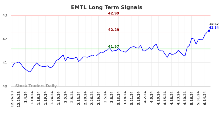 EMTL Long Term Analysis for June 26 2024