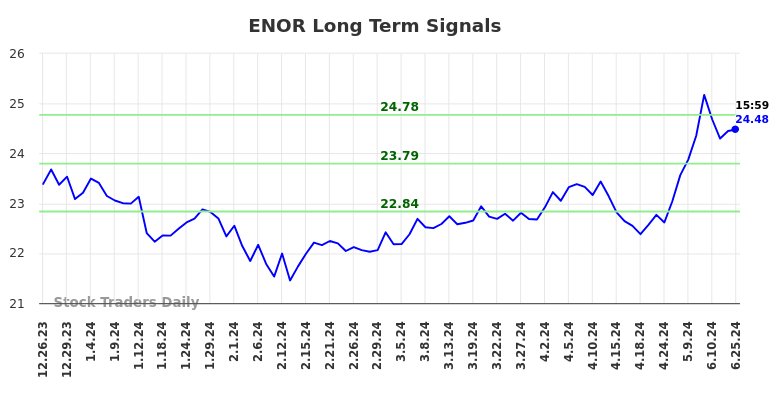 ENOR Long Term Analysis for June 26 2024