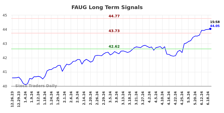 FAUG Long Term Analysis for June 26 2024