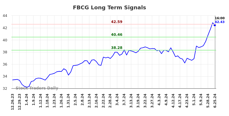 FBCG Long Term Analysis for June 26 2024