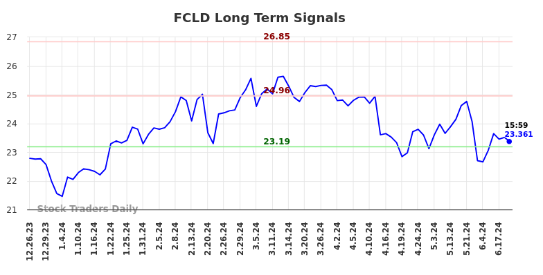 FCLD Long Term Analysis for June 26 2024