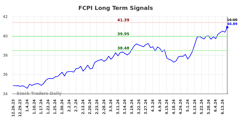 FCPI Long Term Analysis for June 26 2024