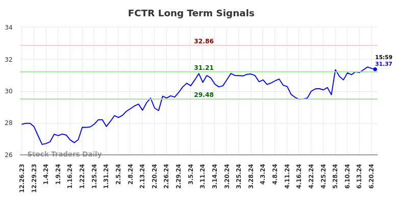 FCTR Long Term Analysis for June 26 2024