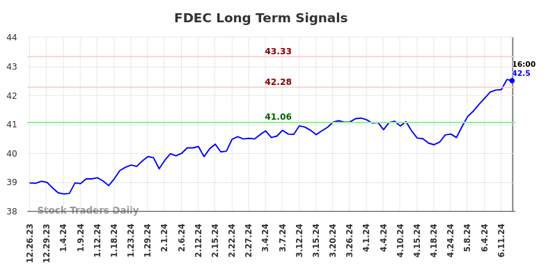 FDEC Long Term Analysis for June 26 2024