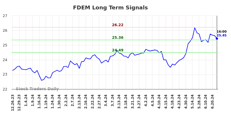 FDEM Long Term Analysis for June 26 2024