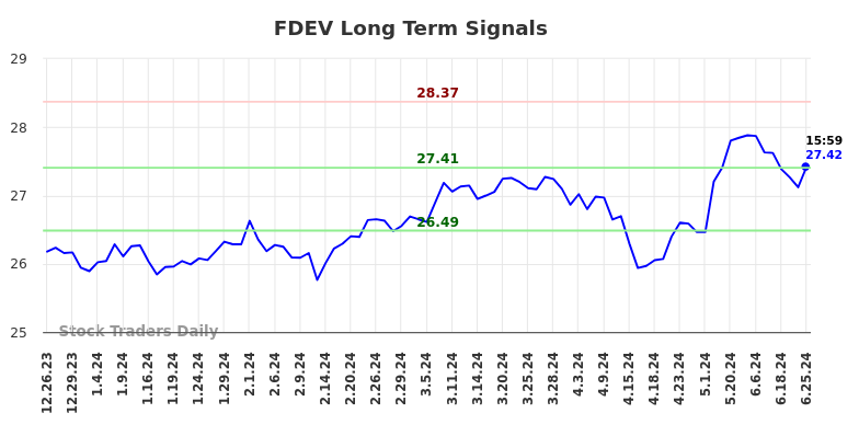 FDEV Long Term Analysis for June 26 2024