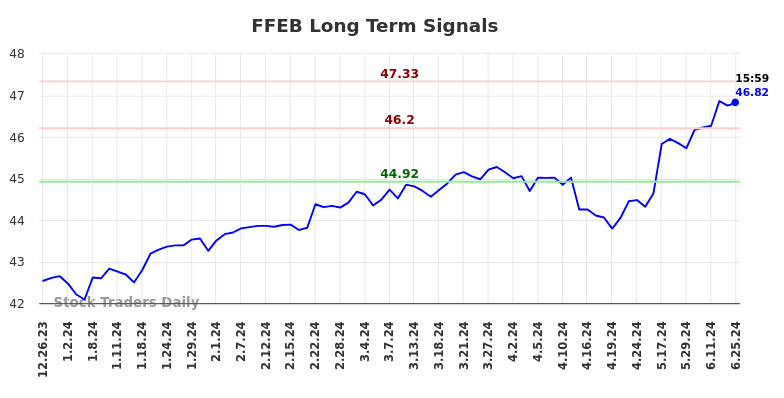 FFEB Long Term Analysis for June 26 2024