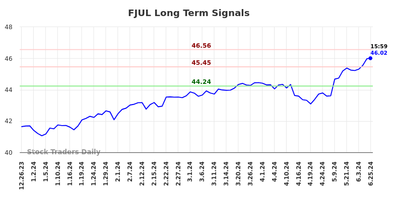 FJUL Long Term Analysis for June 26 2024