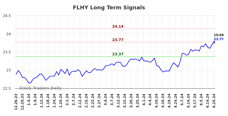 FLHY Long Term Analysis for June 26 2024