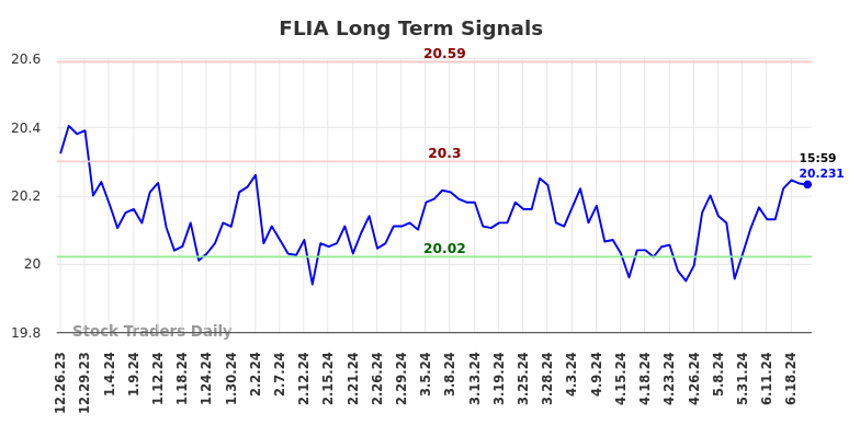 FLIA Long Term Analysis for June 26 2024