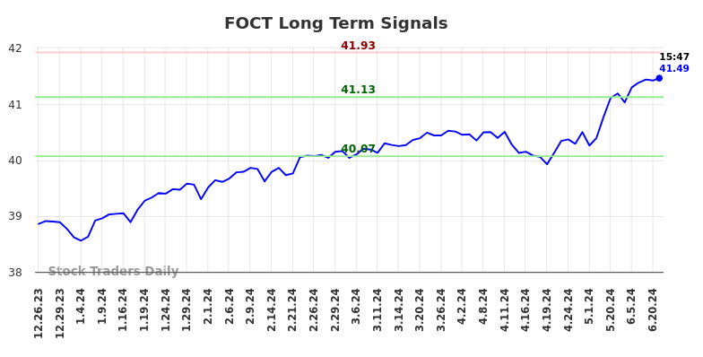 FOCT Long Term Analysis for June 26 2024