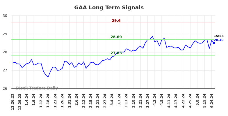 How we use the (GAA) price action to our advantage
