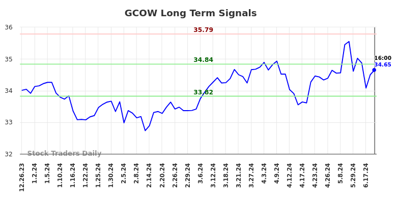 GCOW Long Term Analysis for June 26 2024