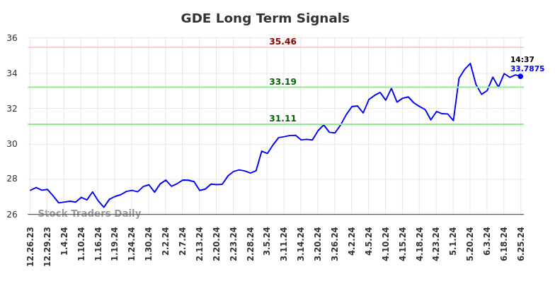 GDE Long Term Analysis for June 26 2024