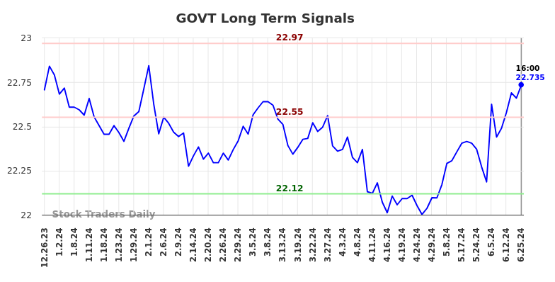 GOVT Long Term Analysis for June 26 2024