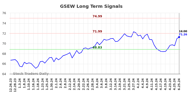 GSEW Long Term Analysis for June 26 2024