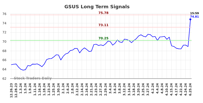 GSUS Long Term Analysis for June 26 2024