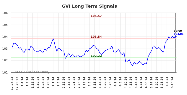 GVI Long Term Analysis for June 26 2024