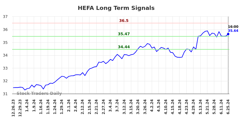 HEFA Long Term Analysis for June 26 2024