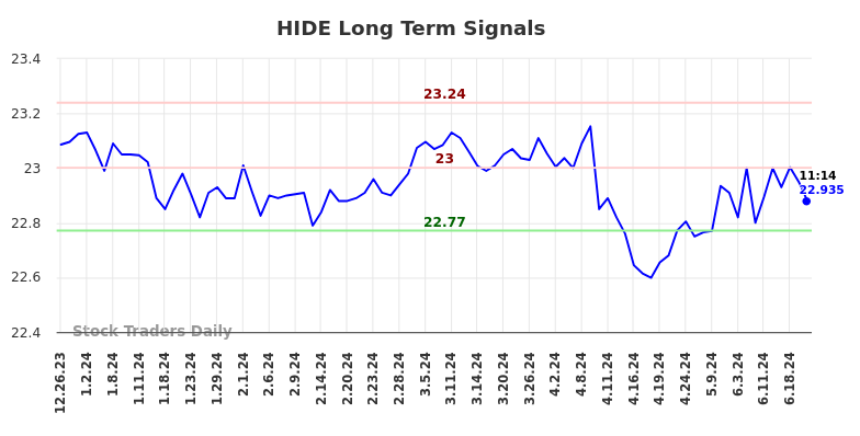 HIDE Long Term Analysis for June 26 2024