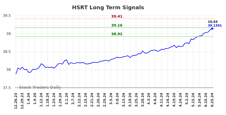 How we use the (HSRT) price action to our advantage