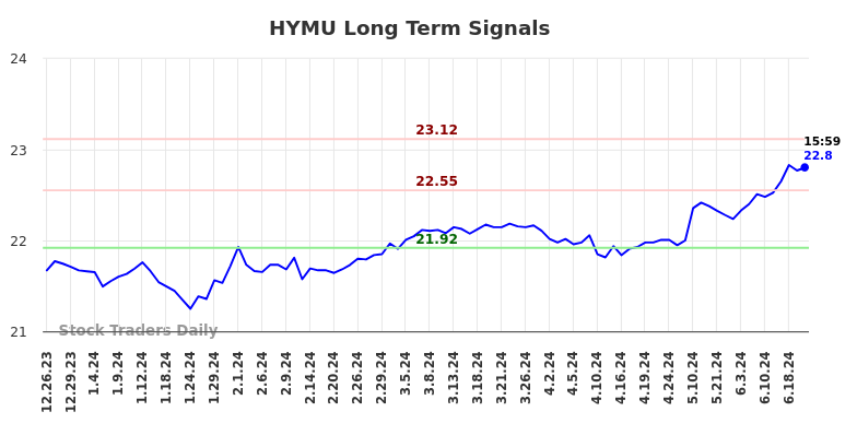 HYMU Long Term Analysis for June 26 2024