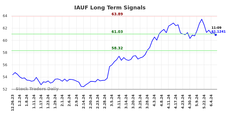 IAUF Long Term Analysis for June 26 2024 IAUF Long Term Analysis for June 26 2024