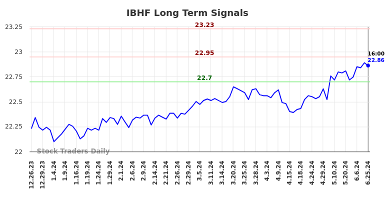 IBHF Long Term Analysis for June 26 2024