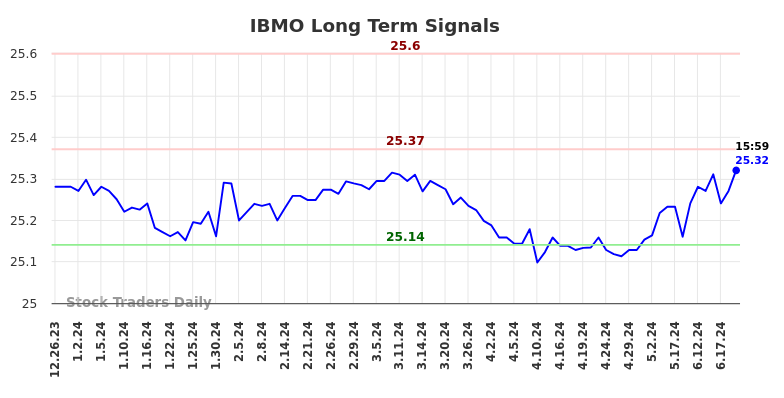 IBMO Long Term Analysis for June 26 2024