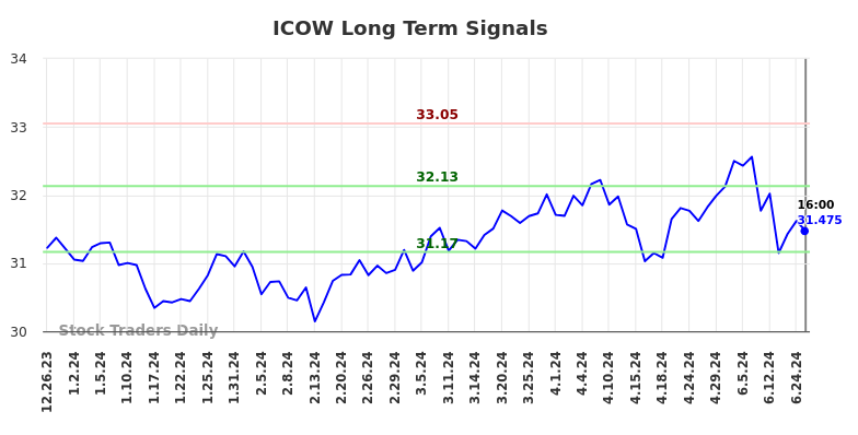 ICOW Long Term Analysis for June 26 2024