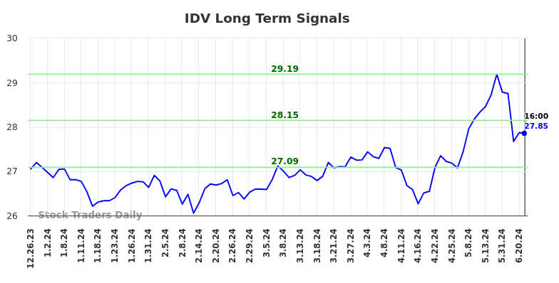 IDV Long Term Analysis for June 26 2024