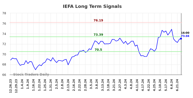 IEFA Long Term Analysis for June 26 2024