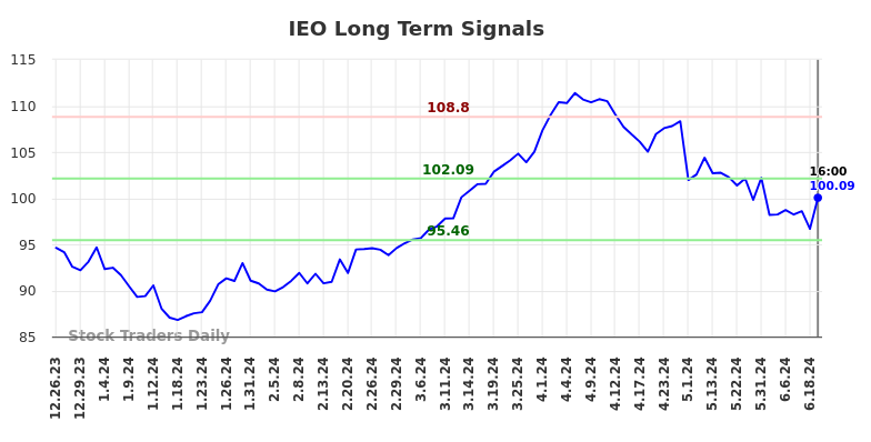 IEO Long Term Analysis for June 26 2024