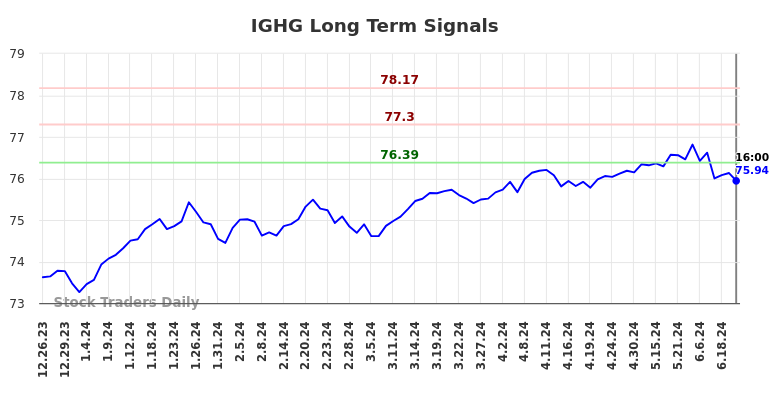 IGHG Long Term Analysis for June 26 2024