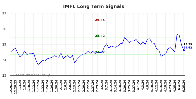 IMFL Long Term Analysis for June 26 2024