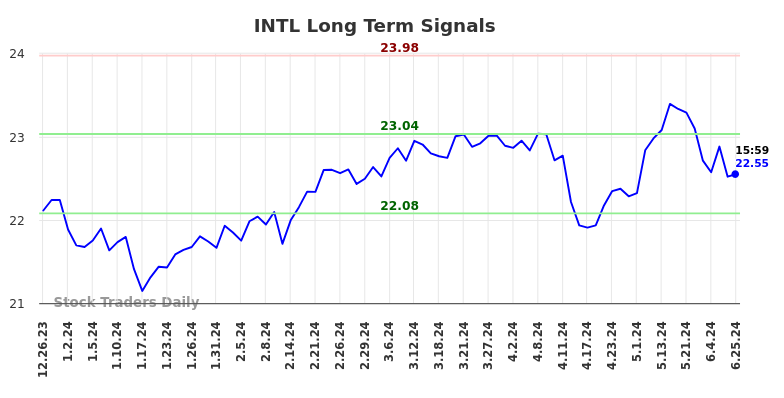 INTL Long Term Analysis for June 26 2024