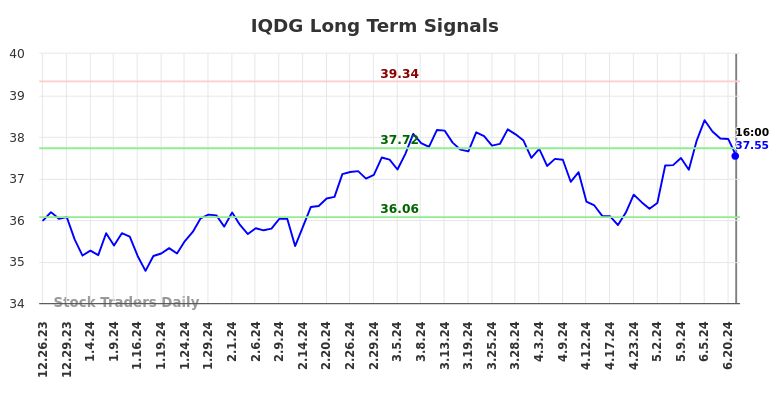 IQDG Long Term Analysis for June 26 2024