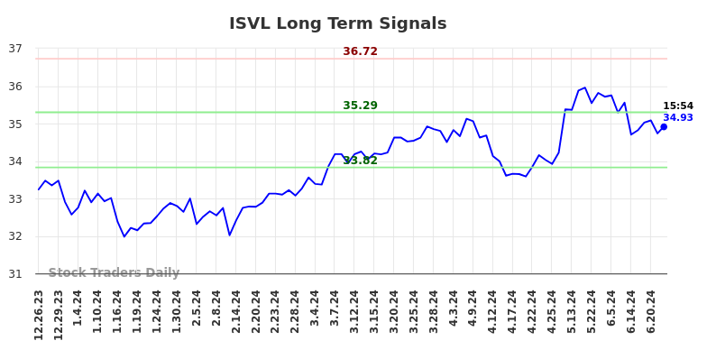 ISVL Long Term Analysis for June 26 2024