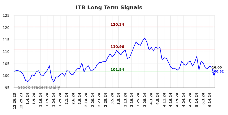 ITB Long Term Analysis for June 26 2024