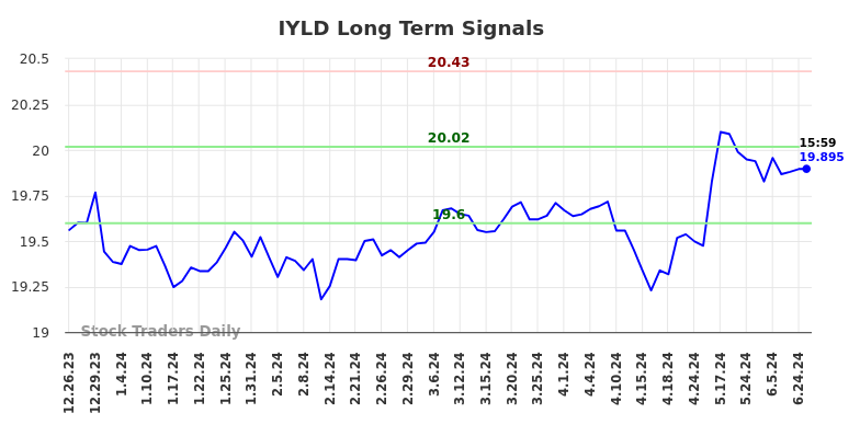 IYLD Long Term Analysis for June 26 2024