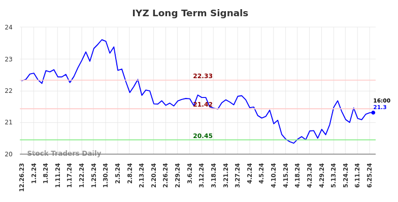 IYZ Long Term Analysis for June 26 2024